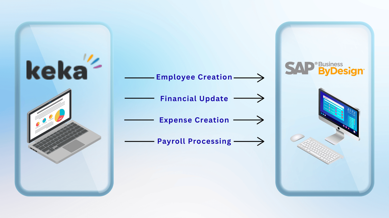 Seamless HRM System (Keka) – SAP Business ByDesign Integration: Automating HR, Finance & Payroll Data Synchronization