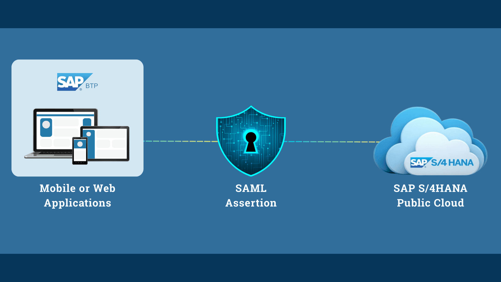 SAML Assertion Authentication Between SAP S/4HANA Public Cloud and SAP Business Technology Platform Application