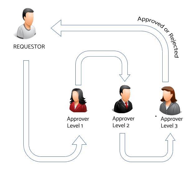 Custom Approval Flow in SAP Business ByDesign Using SAP Cloud Application Studio